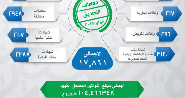 104 ملايين ريال حصيلة مصادقة الغرفة من 17 ألف معاملة في فبراير جريدة