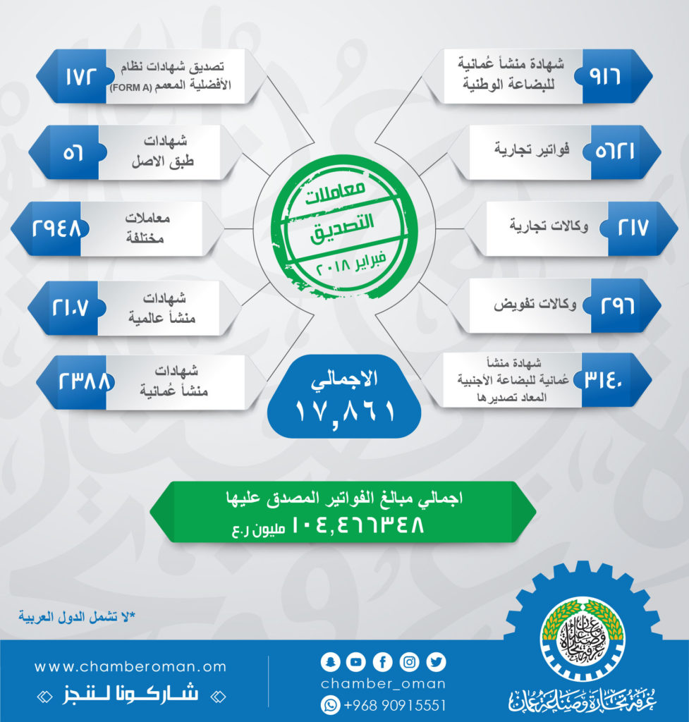 104 ملايين ريال حصيلة مصادقة الغرفة من 17 ألف معاملة في فبراير جريدة